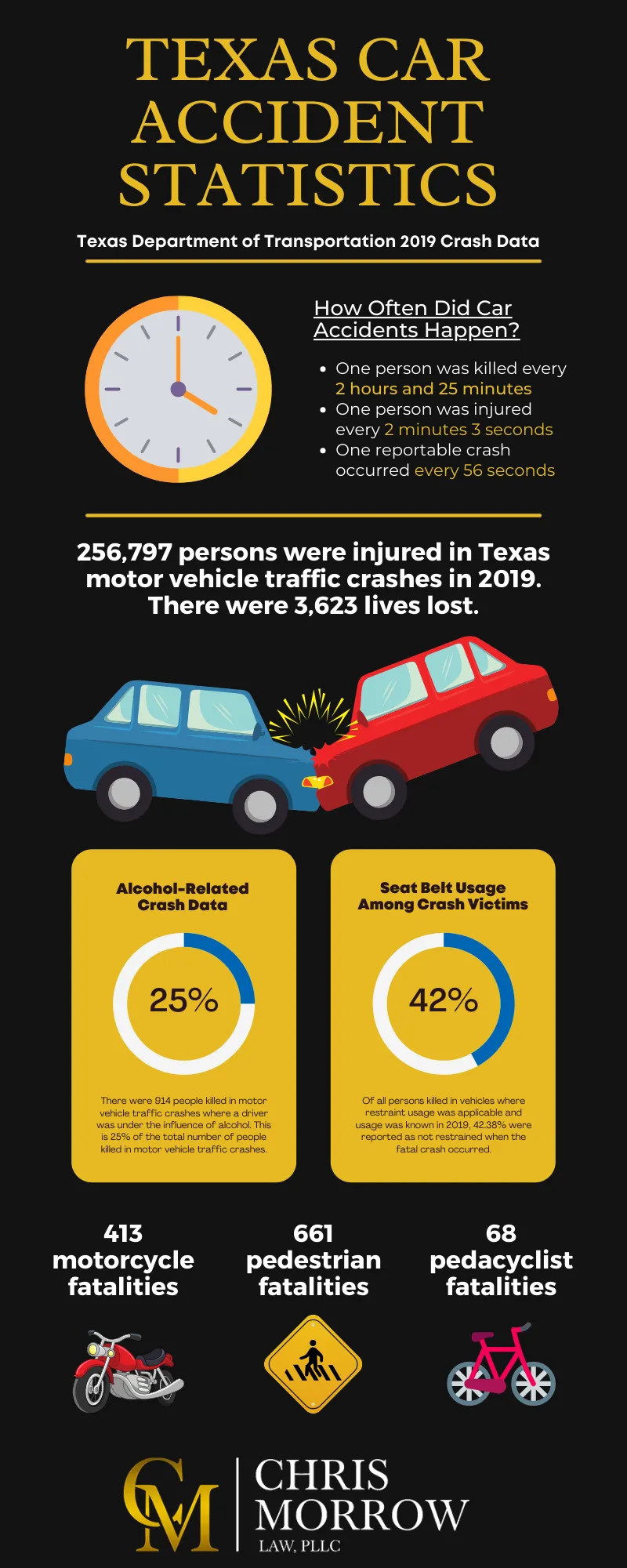 car accident statistics texas